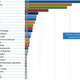 Image for article titled The US corporate boom in solar power explained in five charts